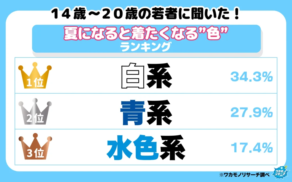 夏になるときたくなる色ランキング（1-3位）