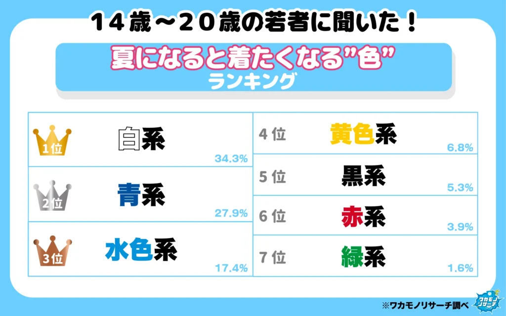 夏になるときたくなる色ランキング（1-7位）