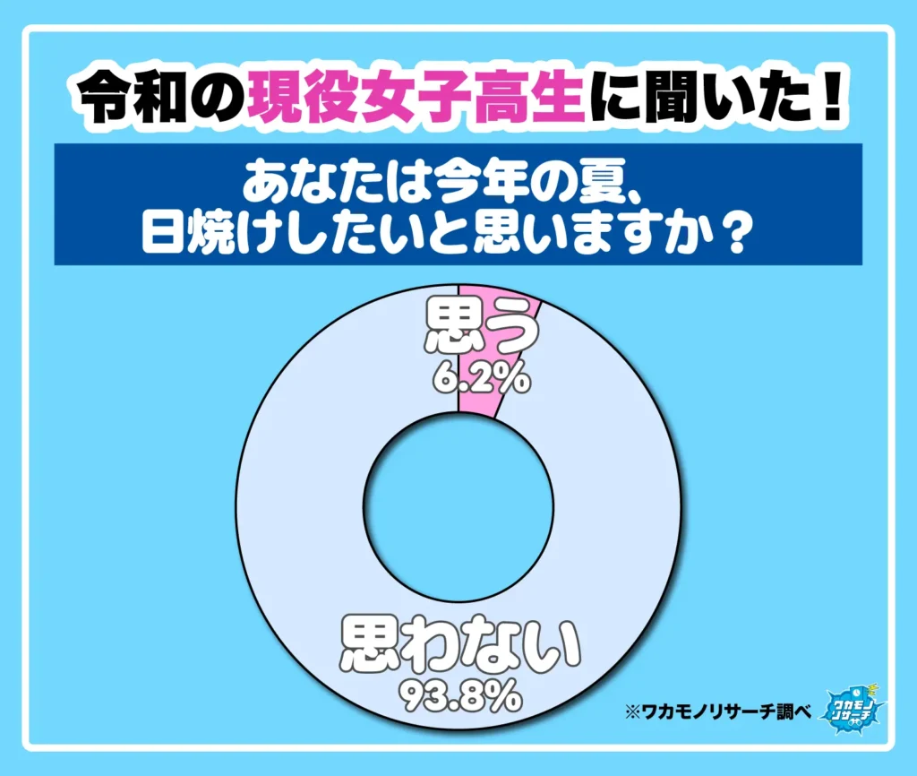 あなたは今年の夏、日焼けしたいと思いますか？（女子）