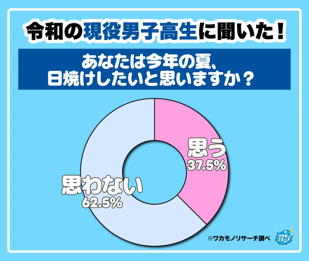 あなたは今年の夏、日焼けしたいと思いますか？（男子）