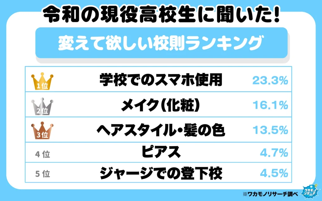 変えてほしい校則ランキング