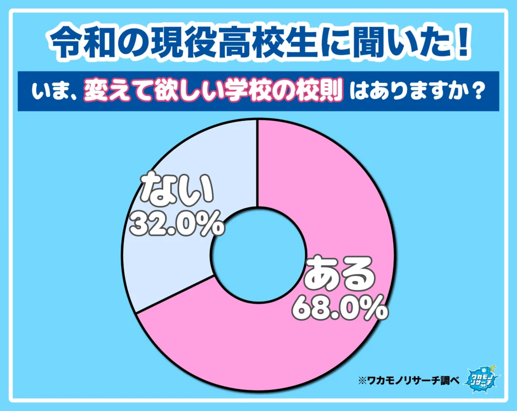 いま、変えてほしい学校の校則はありますか?