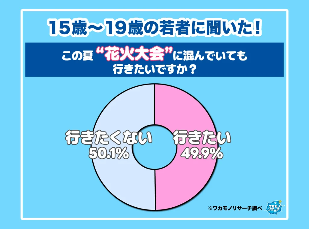 この夏“花火大会”に混んでいても行きたいですか？