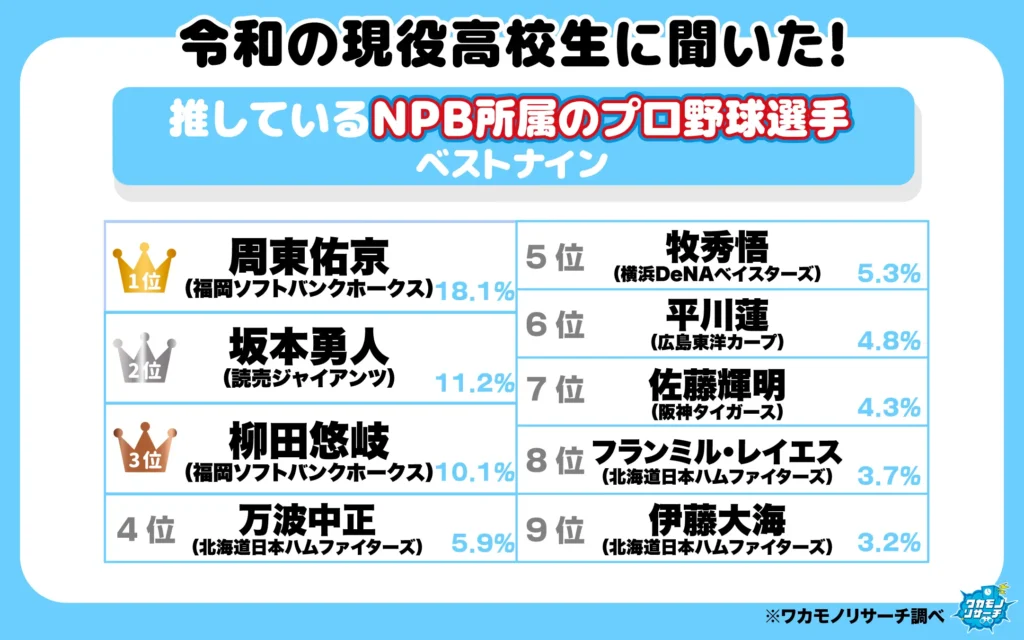 あなたが推しているNPB所属のプロ野球選手ベストナイン