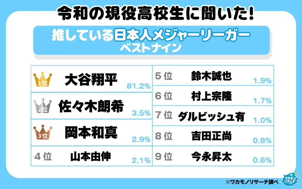 推しているメジャーリーガーベストナイン