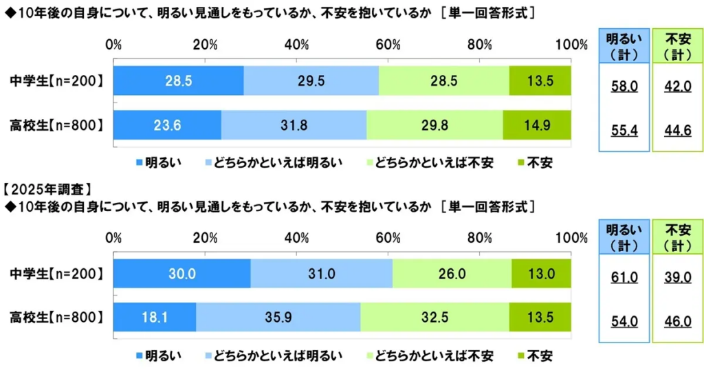 10年後の自身について、明るい見通しをもっているか、不安を抱いているか
