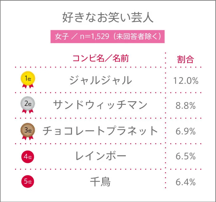 好きなお笑い芸人(女子)
