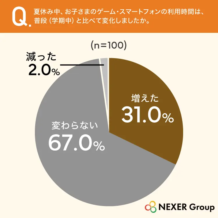 Q.夏休み中、お子様のゲーム・スマートフォンの利用時間は、普段(学期中)と比べて変化しましたか