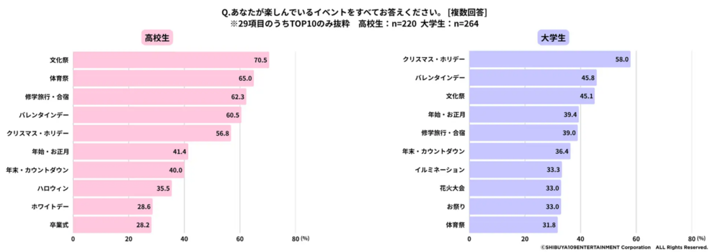 Q.あなたが楽しんでいるイベントをすべてお答えください