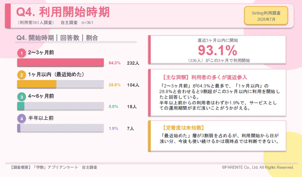 Q4.利用開始時期