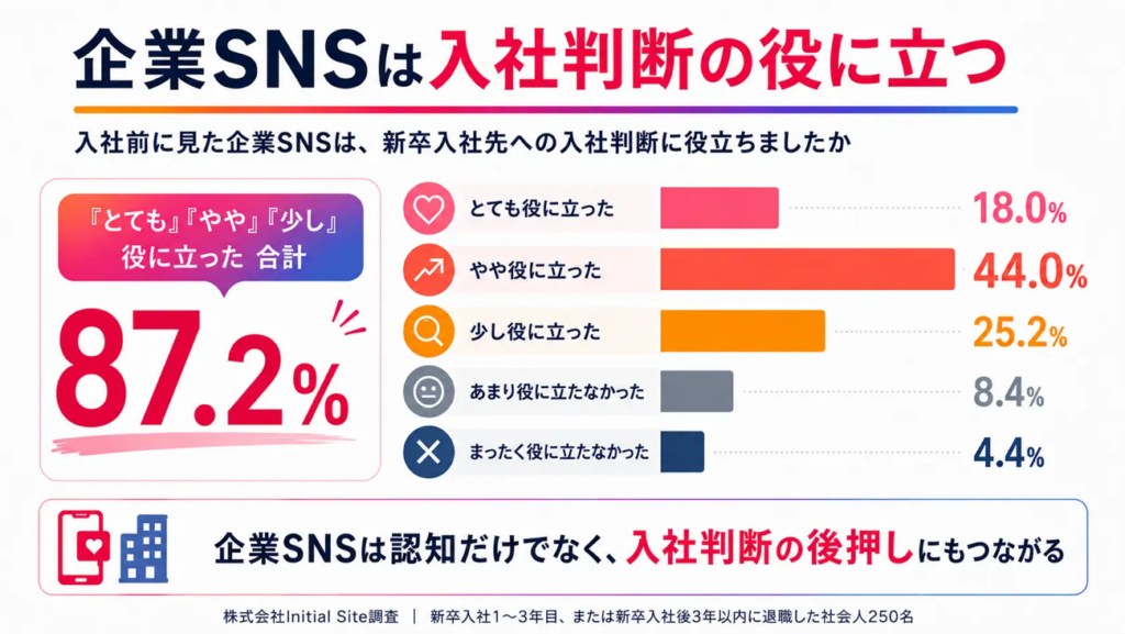 企業SNSは入社判断の役に立つ