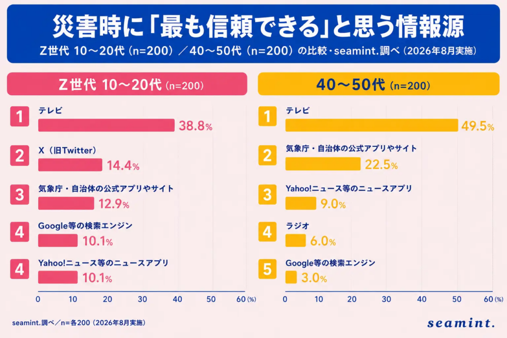 災害時に「最も信頼できる」と思う情報源