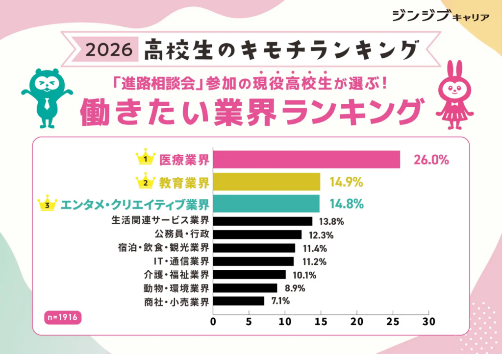 働きたい業界ランキング