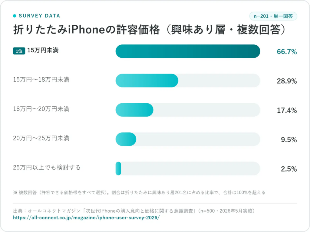 折りたたみiPhoneの許容価格
