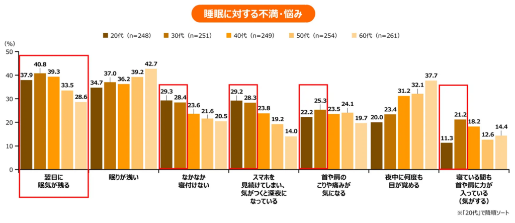 睡眠に対する不満・悩み