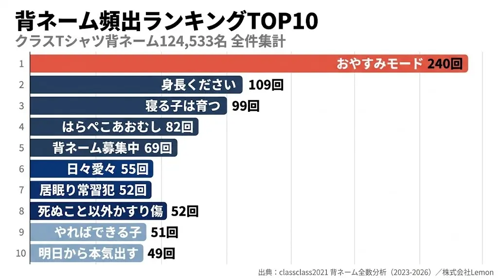 背ネーム頻出ランキングTOP10