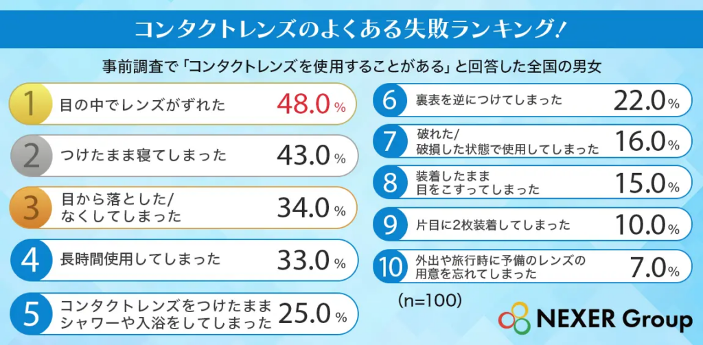 コンタクトレンズのよくある失敗ランキング