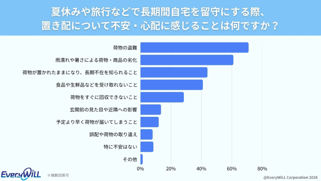 夏休みや旅行などで長期間自宅を留守にする際、置き配について不安・心配に感じることは何ですか?