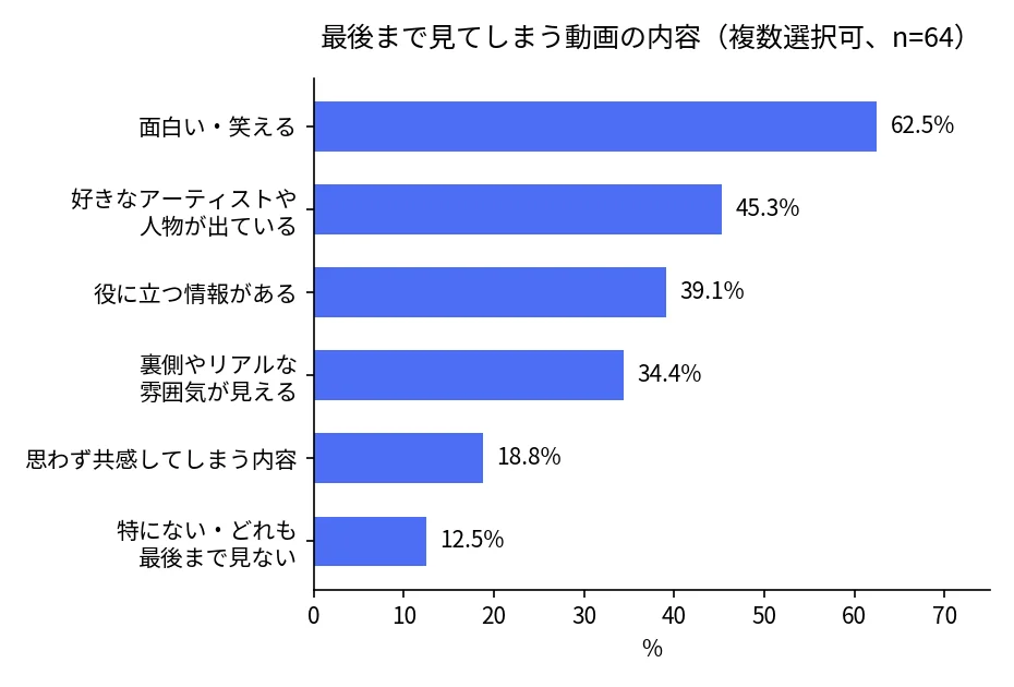最後まで見てしまう動画の内容