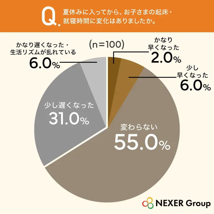 Q.夏休みに入ってから、お子様の騎乗・就寝時間に変化はありましたか