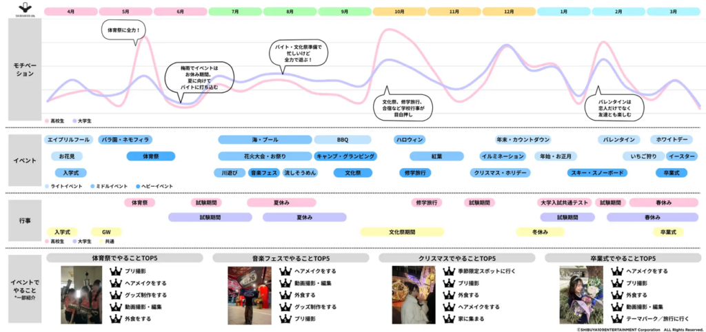 一年の中で、「ここが一番楽しみ!」と思える時期はありますか?
高校生なら文化祭や体育祭、修学旅行などの学校行事を思い浮かべる人が多いかもしれません。一方、大学生になると、クリスマスやハロウィン、バレンタインなど、学校の外で楽しむ季節イベントに力を入れる人も増えていくようです。
今回は、SHIBUYA109 lab.が15〜24歳の女性484人を対象に実施した調査から、Z世代の「年間イベントモチベーション」を見ていきます。
高校生は学校行事が中心、大学生は季節イベントへ