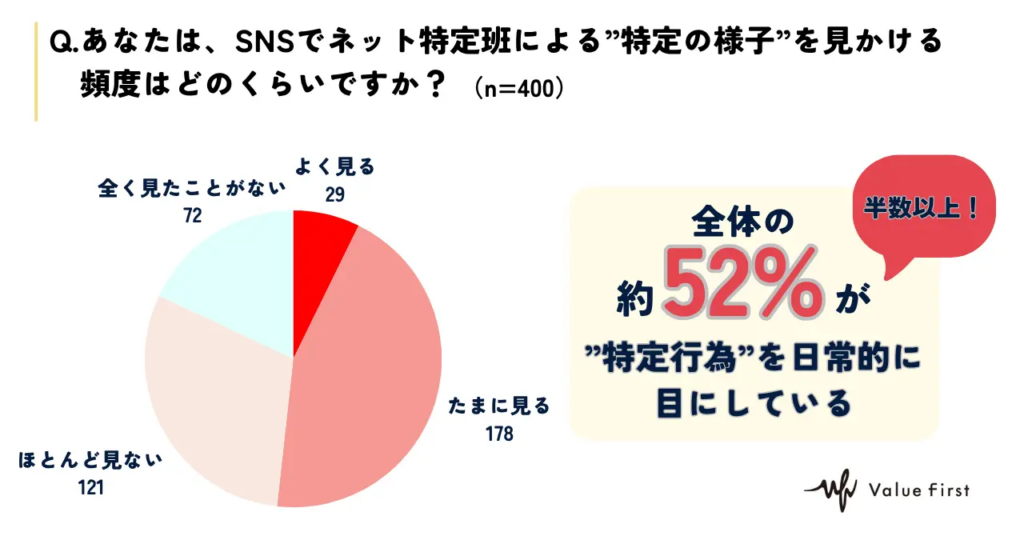 Q.あなたは、SNSでネット特定班による“特定の様子”を見かける頻度はどのくらいですか?