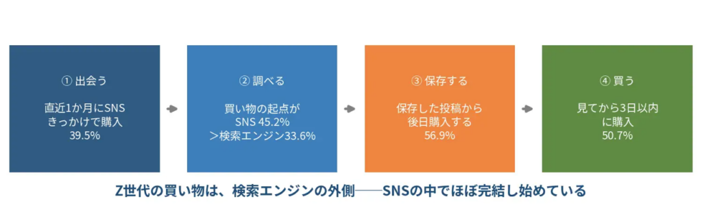 Z世代の買い物は、検索エンジンの外側―SNSの中でほぼ完結し始めている