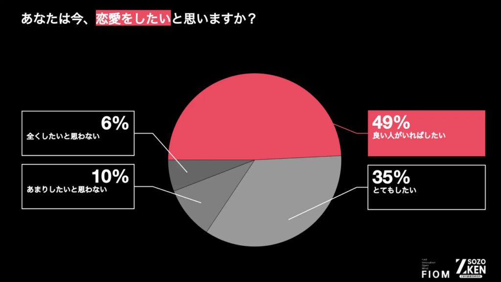 あなたは今、恋愛したいと思いますか？