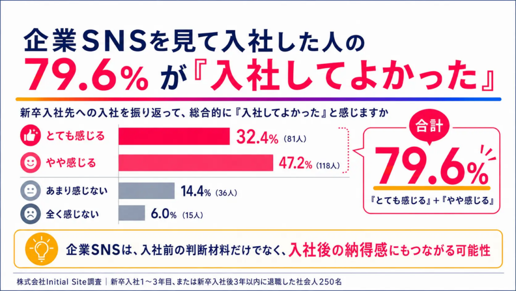 企業SNSを見て入社した人の79.6%が「入社してよかった!」