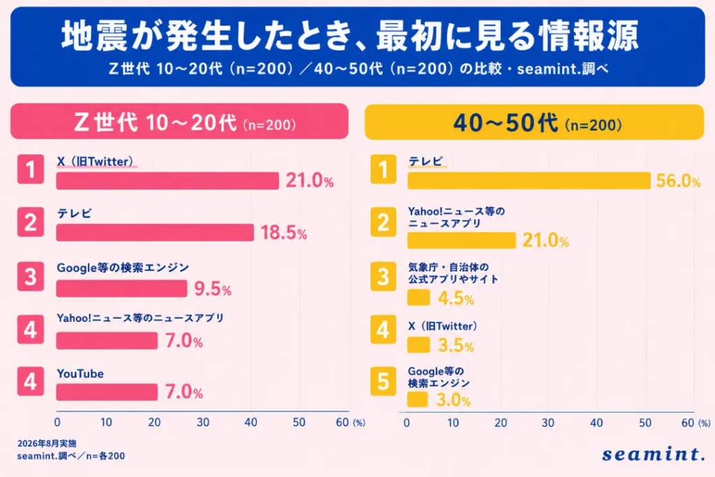 地震が発生したとき、最初に見る情報源