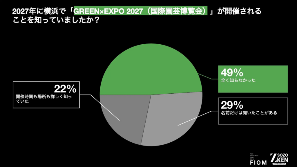 2027年に横浜で「GREEN×EXPO2027」が開催されることを知っていましたか?