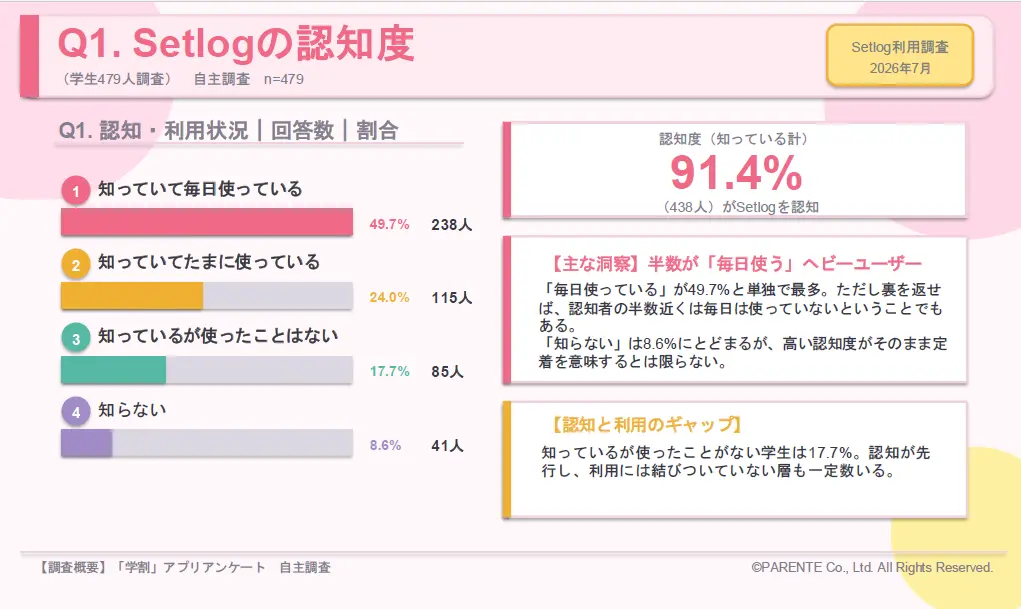 Q1.Setlogの認知度