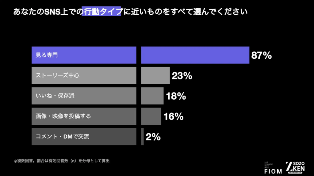 あなたのSNS上での行動タイプに近いものをすべて選んでください