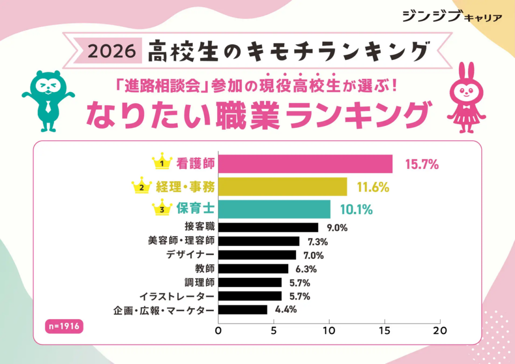 なりたい職業ランキング