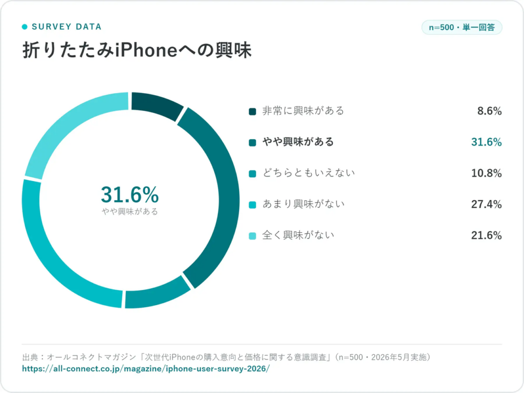 折りたたみiPhoneへの興味