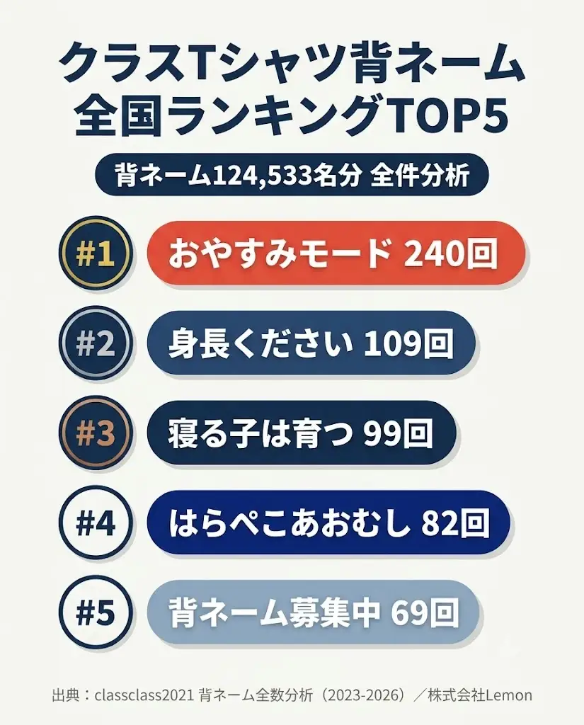クラスTシャツ背ネーム全国ランキングTOP5