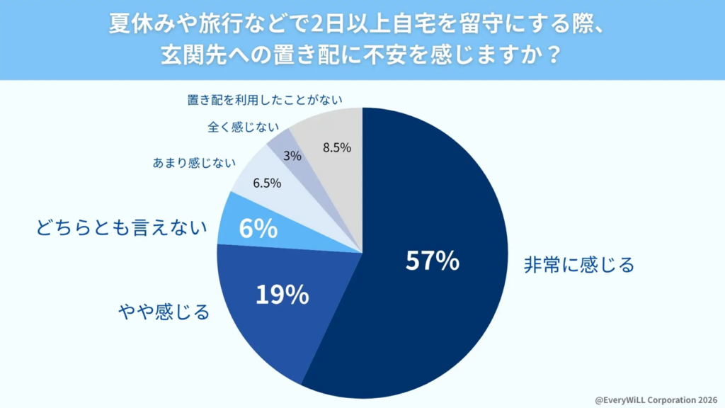 夏休みや旅行などで2日以上自宅を留守にする際、玄関先への置き配に不安を感じますか?