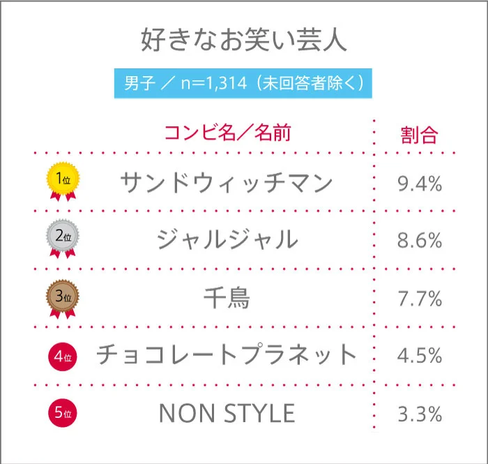 好きなお笑い芸人(男子)