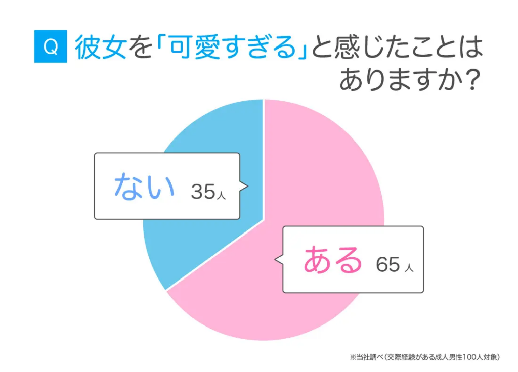Q.彼女を「可愛すぎる」と感じたことはありますか？