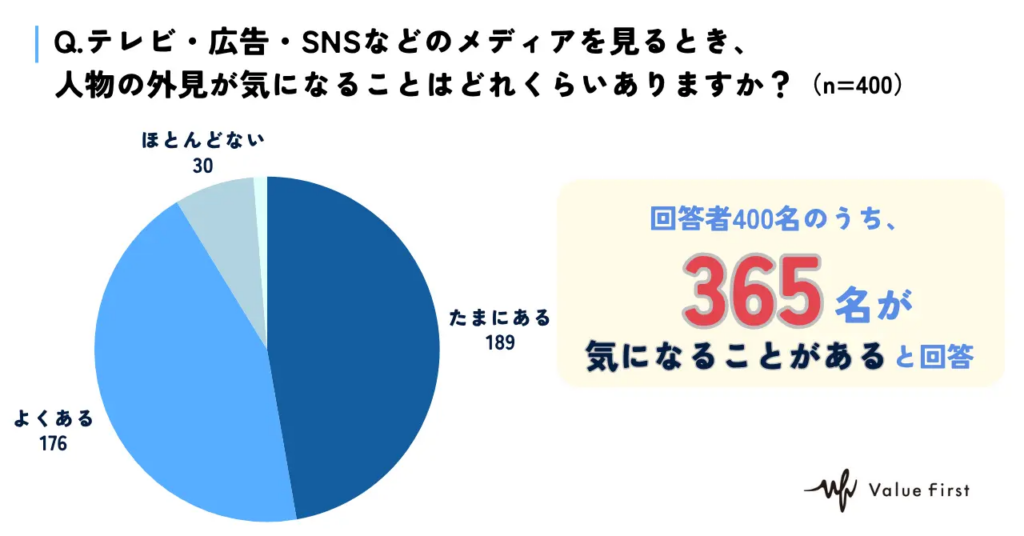 Q.テレビ・広告・SNSなどのメディアを見る時、人物の外見が気になることはどれくらいありますか?