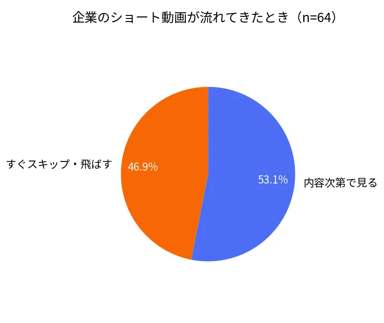 企業のショート動画が流れてきた時