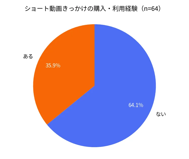ショート動画きっかけの購入・利用経験