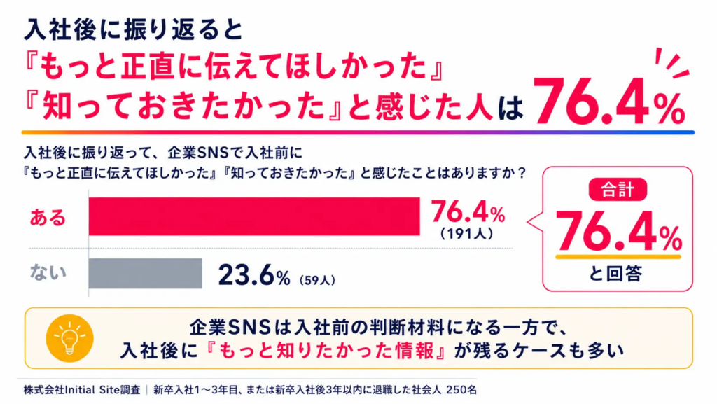 入社後に振り返ると「もっと正直に伝えてほしかった」「知っておきたかった」と感じた人は76.4%