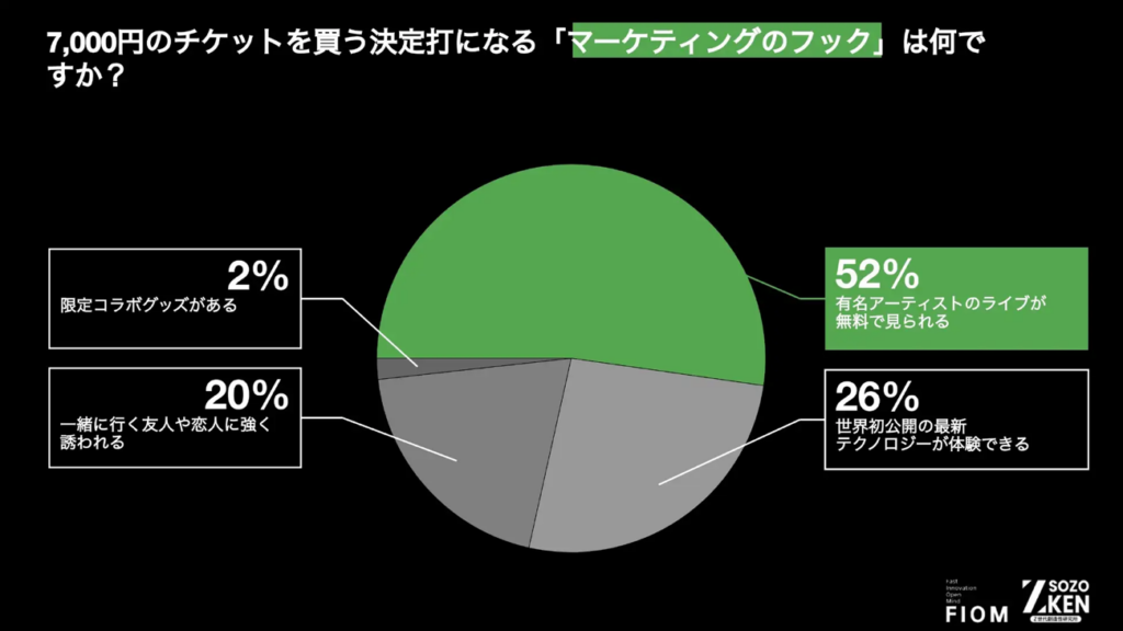 7,000円のチケットを買う決定打になる「マーケティングのフック」は何ですか?