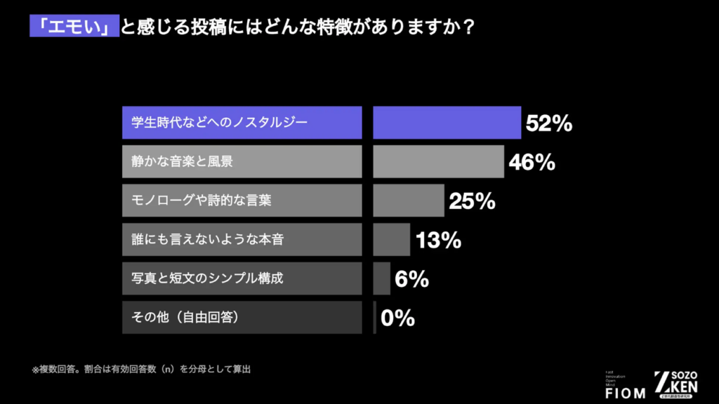 「エモい」と感じる投稿にはどんな特徴がありますか?