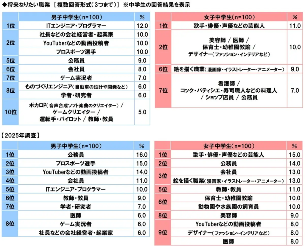 将来なりたい職業