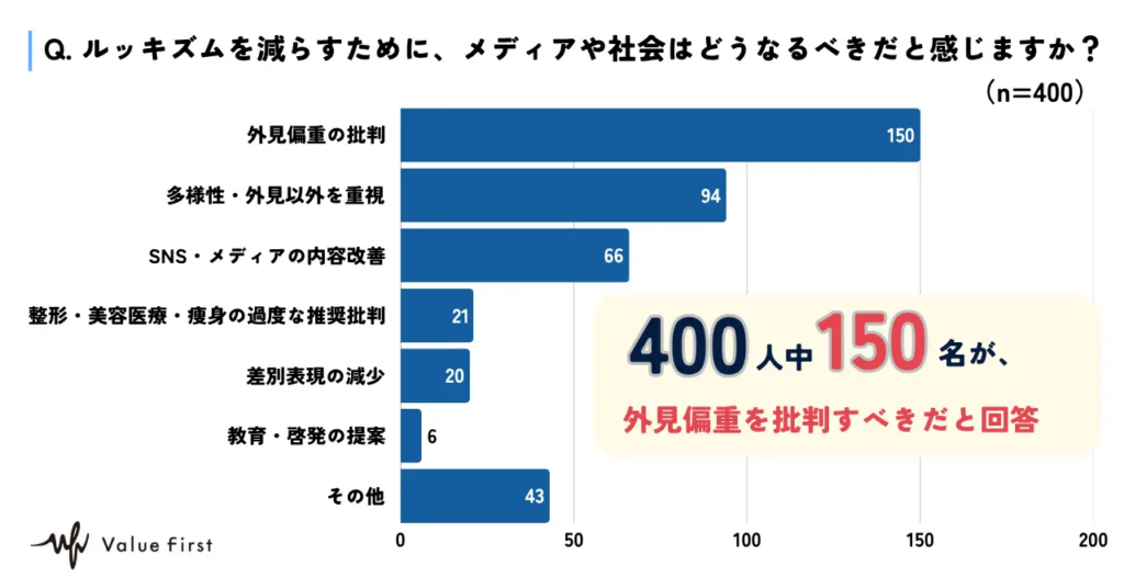 Q.ルッキズムを減らすために、メディアや社会はどうなるべきだと感じますか?