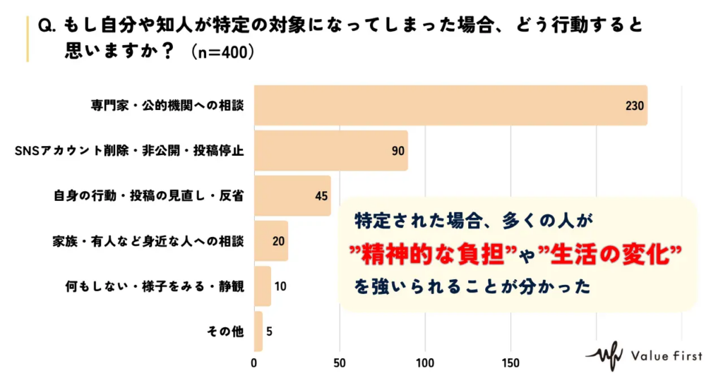 Q.もし自分や知人が特定の対象になってしまった場合、どう行動すると思いますか?