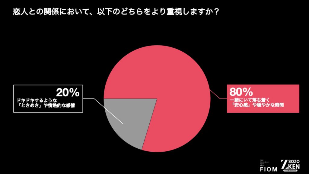 恋人との関係において、以下のどちらを重視しますか？