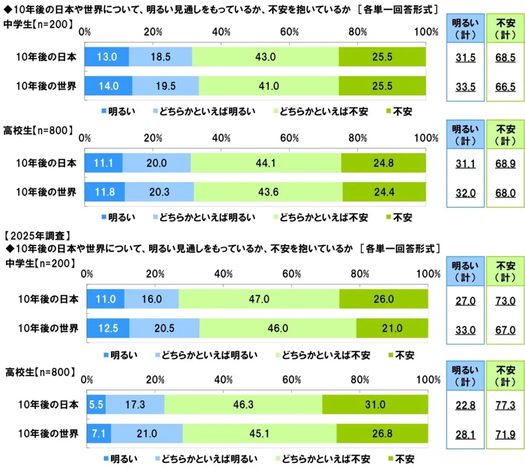 10年後の日本や世界について、明るい見通しをもっているか、不安を抱いているか